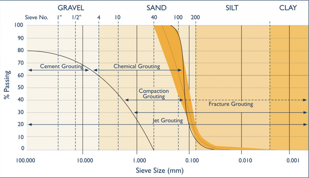 Range of Soil by Grouting Method